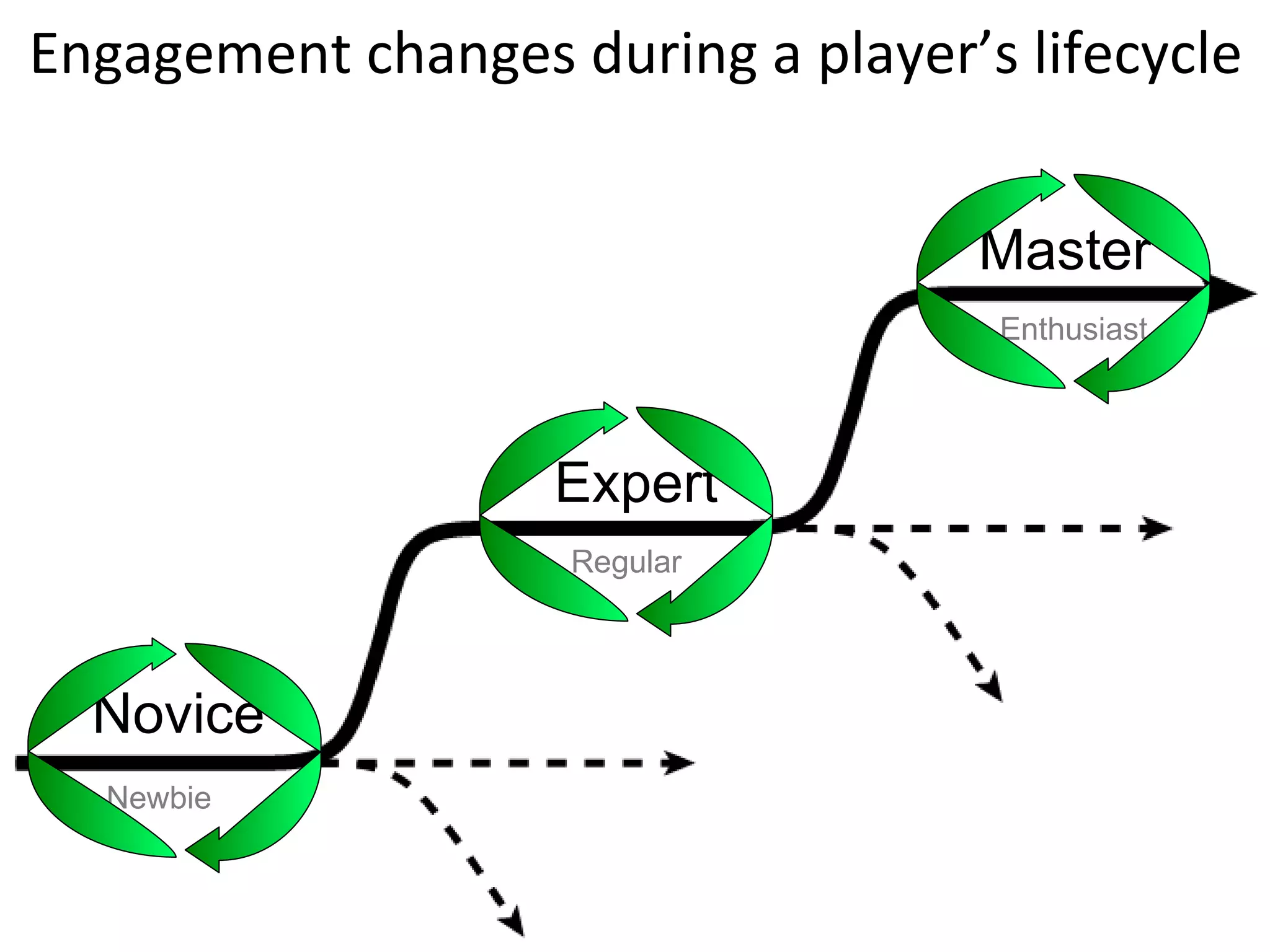 Newbie Enthusiast Regular Novice Expert Master Engagement changes during a player’s lifecycle 