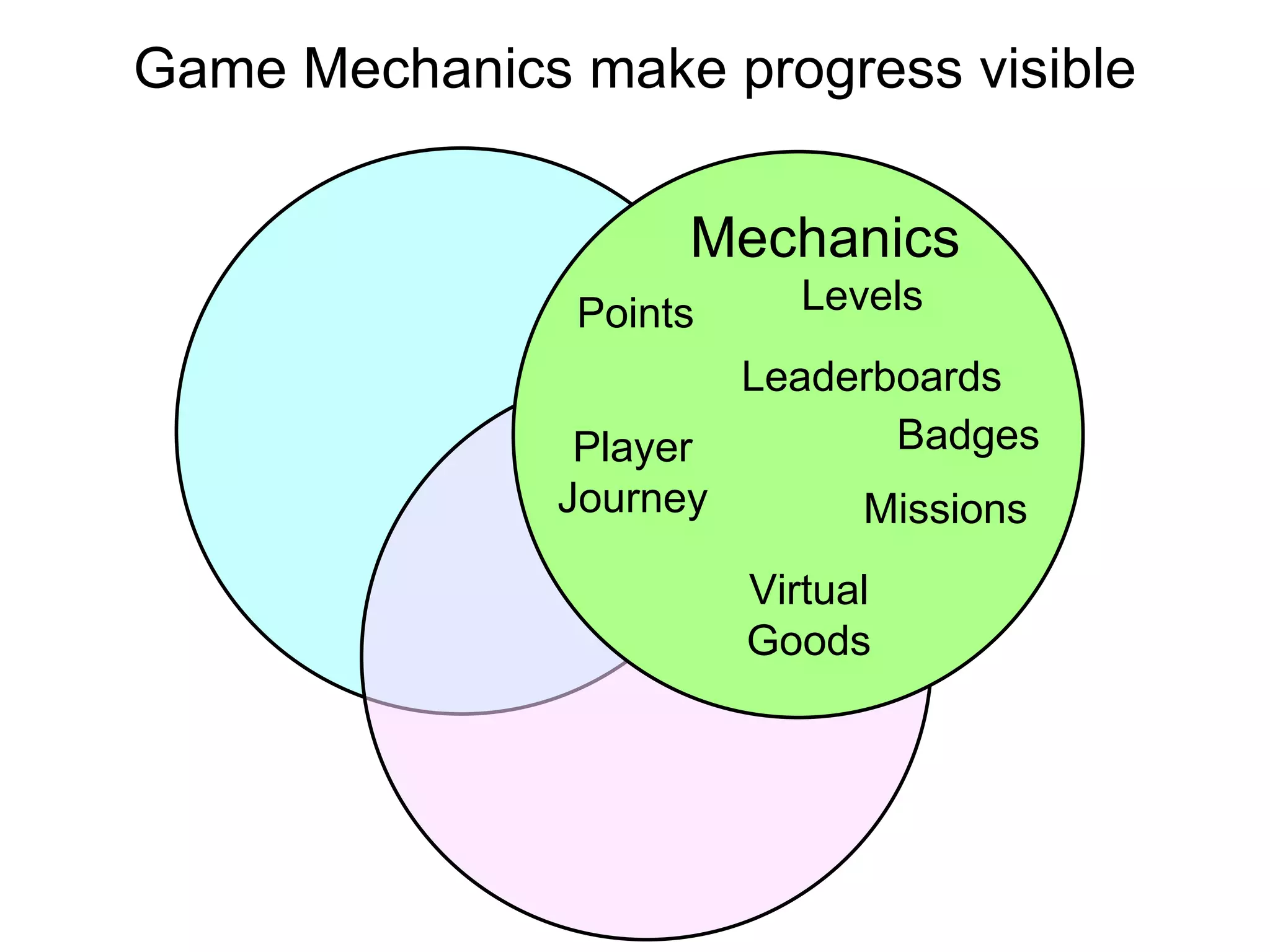 Game Mechanics make progress visible Levels Player Journey Points Leaderboards Badges Missions Mechanics Virtual Goods 