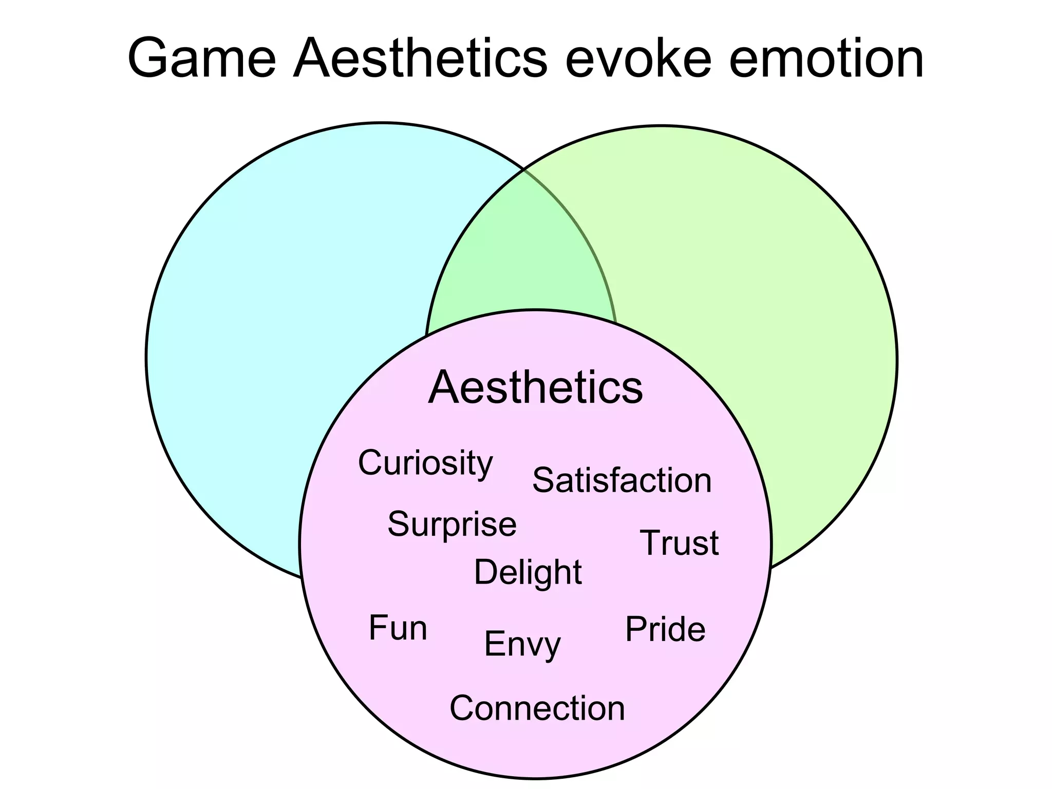 Fun Delight Envy Pride Aesthetics Game Aesthetics evoke emotion Surprise Satisfaction Trust Connection Curiosity 