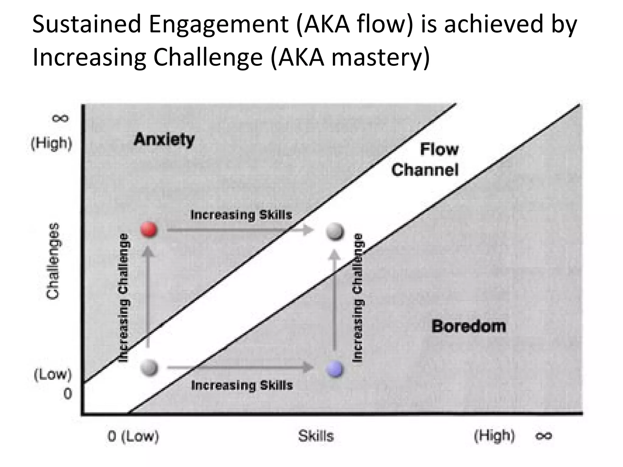 Sustained Engagement (AKA flow) is achieved by  Increasing Challenge (AKA mastery) 