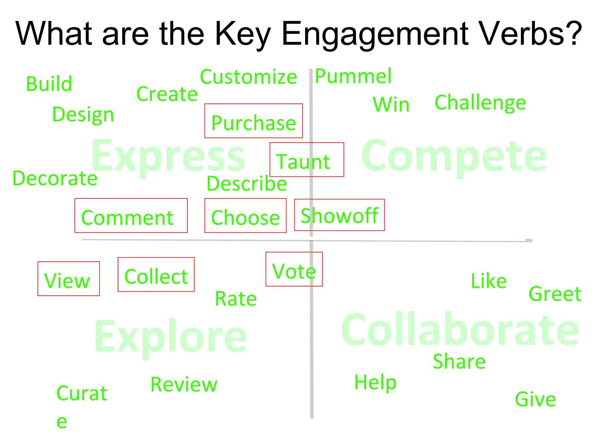 Give Help Comment Like Share Greet Collect Rate View Review Vote Curate Win Challenge Showoff Taunt Create Design Customize Choose Purchase Decorate Build Describe Pummel What are the Key Engagement Verbs? Explore Express Compete Collaborate 