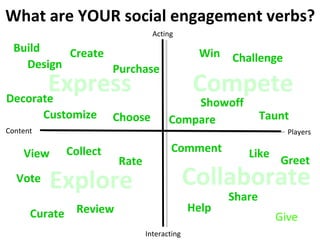 Content Players Interacting Acting What are YOUR social engagement verbs? Explore Express Compete Collaborate Give Help Comment Like Share Greet Collect Rate View Review Vote Curate Win Challenge Showoff Compare Taunt Create Design Customize Choose Purchase Decorate Build 