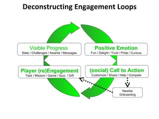 Deconstructing Engagement Loops Positive Emotion Fun / Delight / Trust / Pride / Curious Newbie Onboarding (social) Call to Action Customize / Share / Help / Compete  Player (re)Engagement Task / Mission / Game / Quiz  / Gift Visible Progress  Stats / Challenges / Awards / Messages 