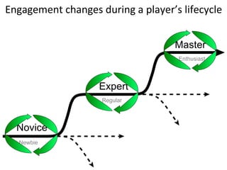 Newbie Enthusiast Regular Novice Expert Master Engagement changes during a player’s lifecycle 