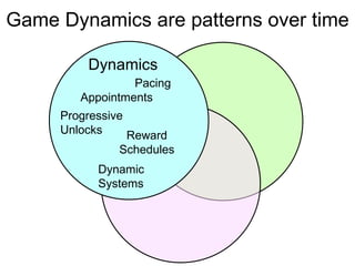 Progressive Unlocks Appointments Dynamics Game Dynamics are patterns over time Dynamic Systems Reward Schedules Pacing 