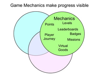 Game Mechanics make progress visible Levels Player Journey Points Leaderboards Badges Missions Mechanics Virtual Goods 