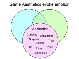 Fun Delight Envy Pride Aesthetics Game Aesthetics evoke emotion Surprise Satisfaction Trust Connection Curiosity 