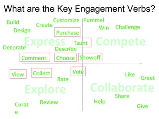 Give Help Comment Like Share Greet Collect Rate View Review Vote Curate Win Challenge Showoff Taunt Create Design Customize Choose Purchase Decorate Build Describe Pummel What are the Key Engagement Verbs? Explore Express Compete Collaborate 