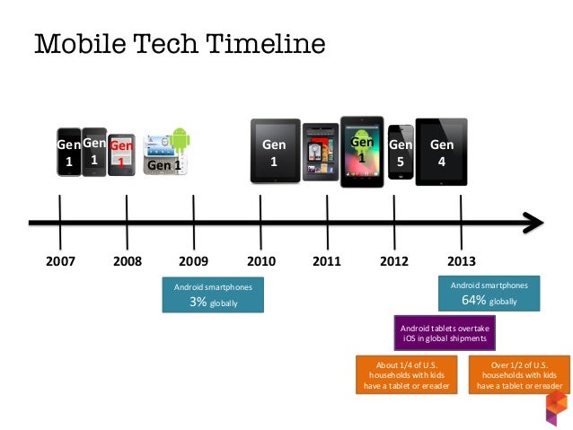 timeline for kids