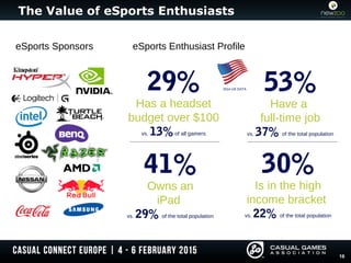The Value of eSports Enthusiasts
16
53%
Have a
full-time job
vs. 37% of the total population
30%
Is in the high
income bra...