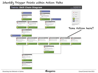 Dissec&ng	
  User	
  Behavior	
  in	
  Games	
   Casual	
  Connect	
  Asia	
  2013	
  
Identify Trigger Points within Action Paths
Take Action here!!
 