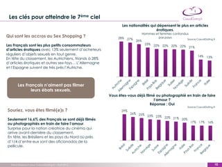Les clés pour atteindre le 7ème ciel
                                                               Les nationalités qui dépensent le plus en articles
                                                                                   érotiques.
                                                                             Hommes et femmes confondus
Qui sont les accros au Sex Shopping ?                        28% 27%                  par pays
                                                                                                      Source CasualDating.fr
                                                                       26%
Les Français sont les plus petits consommateurs                               23% 22%
                                                                                      22% 22% 22% 21%
d’articles érotiques avec 13% seulement d’acheteurs
réguliers d’objets sexuels en tout genre.                                                                     14% 13%
En tête du classement, les Autrichiens, friands à 28%
d’articles érotiques et autres sex-toys… L’Allemagne
et l’Espagne suivent de très près l’Autriche.



       Les Français n’aiment pas filmer
              leurs ébats sexuels.
                                                        Vous êtes-vous déjà filmé ou photographié en train de faire
                                                                                 l’amour ?
                                                                               Réponse : Oui
                                                                                                      Source CasualDating.fr
Souriez, vous êtes filmé(e)s ?                                29%
                                                                    26% 25%
                                                                            23% 23%
                                                                                    22% 21%
Seulement 16,6% des Français se sont déjà filmés                                            20%
                                                                                                          17% 17% 16%
ou photographiés en train de faire l’amour.
Surprise pour la nation créatrice du cinéma qui
arrive avant-dernière du classement.
En tête, les Brésiliens et les pays du Nord où près
d’1/4 d’entre eux sont des aficionados de la
pellicule.




  Trend Research pour CasualDating.fr – Avril 2012                                                                          10
                                                                                                                          ‹#›
 