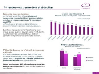 1er rendez-vous : entre désir et séduction

Rencontre avec un inconnu.                                                  Le sexe, c'est mieux avec ?
Les Français arrivent en tête au classement                     Réponse : quelqu’un que je viens juste de rencontrer
européen de ceux qui préfèrent avoir des relations                                                       Source CasualDating.fr
sexuelles avec des personnes qu’ils connaissent          17%
                                                               16%
peu (17%).                                                           13%     13%     13%   13%
Le French Lover aime donc concrétiser une                                                          12%
                                                                                                           11%
rencontre naissante par des ébats plus poussés.                                                                    10%    10%
                                                                                                                                  9%


Quant aux Espagnols, ils n’ont pas le sang aussi
chaud que ce que l’on pourrait croire : 9,1% d’entre
eux choisissent de prendre le temps de bien
connaître leur partenaire avant d’aller plus loin.




                                                                           Préférez-vous faire l’amour…
                                                                                   Réponses des Français
                                                                                                         Source CasualDating.fr
                                                                           61%
S’étourdir d’amour ou d’alcool, à chacun sa
méthode.                                                                         49%
                                                                                                         46%
Lors d’un premier rendez-vous, il est parfois plus
                                                                                                  36%
facile de se laisser aller quand on a pris quelques
                                                                                                                           Hommes
verres. Ainsi, 1 Française sur 2 déclare préférer être
légèrement enivrée pour être désinhibée.                                                                                   Femmes

Quant aux hommes, 61% affirment garder toute leur
énergie pendant l’acte afin de satisfaire pleinement
ces dames.                                                                  Sobre                Légèrement
                                                                                                  envivré(e)

  Trend Research pour CasualDating.fr – Avril 2012                                                                                       4
                                                                                                                                       ‹#›
 