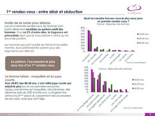 1er rendez-vous : entre désir et séduction
                                                            Quel accessoire trouvez-vous le plus sexy pour
                                                                     un premier rendez-vous ?
Inutile de se ruiner pour séduire.                                    France - Réponses des femmes
Lors d’un premier rendez-vous, les femmes sont
                                                          80%
particulièrement sensibles au parfum subtil des
                                                          70%
hommes. Pour 66,3% d’entre elles, la fragrance est
                                                          60%                                                18-29 ans
primordiale alors que la musculature n’arrive qu’en       50%
seconde position.                                         40%
                                                                                                             30-39 ans
                                                          30%                                                40-50 ans
Les hommes peuvent oublier les Ferrari et les belles      20%
montres, leurs prétendantes optent pour des               10%
arguments plus délicats.                                    %



      Le parfum, l’accessoire le plus                                                          Source CasualDating.fr
      sexy lors d’un 1er rendez-vous.
                                                            45%
                                                                       France - Réponses des hommes
                                                            40%
                                                            35%
La femme fatale : maquillée et en jupe                      30%
                                                            25%
courte.                                                     20%
                                                                                                        18-29 ans
Pour 34,8% des 40-50 ans, c’est l’effet jupe courte qui     15%                                         30-39 ans
séduit le plus lors d’une première rencontre.               10%
                                                                                                        40-50 ans
Lorsqu’une femme est maquillée, ultra féminine, elle         5%
désarme près de 25% d’entre eux. La lingerie fine             %
arrive à la 3ème place du classement des accessoires
les plus sexy, quel que soit l’âge.


                                                                                            Source CasualDating.fr


  Trend Research pour CasualDating.fr – Avril 2012                                                                        5
                                                                                                                        ‹#›
 