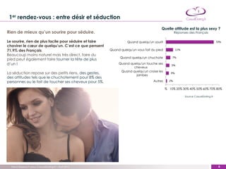 1er rendez-vous : entre désir et séduction
                                                                                        Quelle attitude est la plus sexy ?
Rien de mieux qu’un sourire pour séduire.                                                          Réponses des Français

Le sourire, rien de plus facile pour séduire et faire             Quand quelqu'un sourit                                           72%
chavirer le cœur de quelqu’un. C’est ce que pensent
71,9% des Français.                                     Quand quelqu'un vous fait du pied           11%

Beaucoup moins naturel mais très direct, faire du
                                                              Quand quelqu'un chuchote          7%
pied peut également faire tourner la tête de plus
d’un !                                                       Quand quelqu'un touche ses
                                                                                               5%
                                                                     cheveux
                                                              Quand quelqu'un croise les
La séduction repose sur des petits riens, des gestes,                                          4%
                                                                      jambes
des attitudes tels que le chuchotement pour 8% des
personnes ou le fait de toucher ses cheveux pour 5%.                               Autres     2%


                                                                                            % 10% 20% 30% 40% 50% 60% 70% 80%

                                                                                                          Source CasualDating.fr




  Trend Research pour CasualDating.fr – Avril 2012                                                                                   6
                                                                                                                                   ‹#›
 