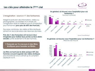 Les clés pour atteindre le 7ème ciel
                                                                  En général, où trouvez-vous l’inspiration pour vos
                                                                                     fantasmes ?
                                                                                            Tous pays confondus
L‘imagination : source n°1 des fantasmes.               70%
                                                                63%
                                                                      51%
                                                        60%
                                                        50%                    34%
Malgré la profusion des informations, vidéos ou         40%                 24%                                                                  Français
                                                        30%                                     6%
photographies, accessibles d‘un simple clic,            20%                                5%           4%
                                                                                                             4%
                                                                                                                       3%
                                                                                                                            4%           1%
                                                        10%                                                                         1%
l‘imagination reste la meilleure source d‘inspiration     %                                                                                      Tous les
pour fantasmer (pour plus de 60% des Francais).                                                                                                  pays

Tous pays confondus, les vidéos et films érotiques
arrivent en seconde place des réponses données.

Près des ¾ des Françaises ont recours à leur                                                                                     Source CasualDating.fr
imaginaire pour réaliser leurs envies ou leurs désirs
sexuels contre seulement 51% des hommes.                      En général, où trouvez-vous l’inspiration pour vos fantasmes ?
                                                                                                Réponses des Français

  1 Français sur 3 a recours à des films                                      74%
                                                                70%
    érotiques pour booster sa libido.                           60%
                                                                        53%

                                                                50%
                                                                                     35%
                                                                40%
Les films ne tuent pas le désir puisque 35% des                 30%                                                                                Hommes
                                                                20%                    13%
hommes avouent regarder des vidéos érotiques                    10%
                                                                                                 6%4%
                                                                                                             2%
                                                                                                                  6%   4%3%
                                                                                                                                   % 1%            Femmes
pour booster les futurs scénarii qu’ils comptent                  %
appliquer au lit.




                                                                                                                                 Source CasualDating.fr


  Trend Research pour CasualDating.fr – Avril 2012                                                                                                          7
                                                                                                                                                          ‹#›
 