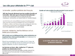 Les clés pour atteindre le 7ème ciel

La levrette : position préférée des Français.                Quelle est votre position favorite pendant l’acte sexuel ?
                                                                                    Réponses des Français
                                                                                                                  37% 31%
34% des Français déclarent que leur position favorite est     35%
la levrette ; bien plus que la moyenne internationale !       30%                                           26%
Le top 3 du classement est occupé par les plus                25%
classiques : la levrette, le missionnaire et l’andromaque.                                                19%
                                                              20%                              14%     14%
                                                              15%                       11%
Les femmes ont une préférence pour l’andromaque                                    7%     8%
                                                                                                      10%
                                                              10%             4%
alors que les hommes privilégient le 69 et la fellation.               4%        5%              6%
                                                                                                                                Hommes
                                                               5%    2%     2%
D’ailleurs, celle-ci est beaucoup plus pratiquée dans les
                                                                %                                                               Femmes
autres pays notamment en Autriche où 25% des
hommes apprécient ce petit plaisir.


Avocats, médecins, bref les libéraux ont un                                                                     Source CasualDating.fr
faible pour la levrette.

54% d’entre eux se distinguent des autres professions en
exprimant leur choix pour la levrette et en délaissant la
position du missionnaire.

Quant aux employés et aux cadres, ils ont, à peu de                 La levrette plébiscitée par 54% des
choses près, les mêmes envies et pratiquent de façon                       professions libérales.
égale la fellation, le 69 et l’andromaque.

Les femmes au foyer, elles, mettent en 1ère place la
position du missionnaire à 26 %.
Le Kama Sutra a encore de belles années devant lui.
Les Français ont encore bien d’autres pratiques à
découvrir.
  Trend Research pour CasualDating.fr – Avril 2012                                                                                         8
                                                                                                                                         ‹#›
 