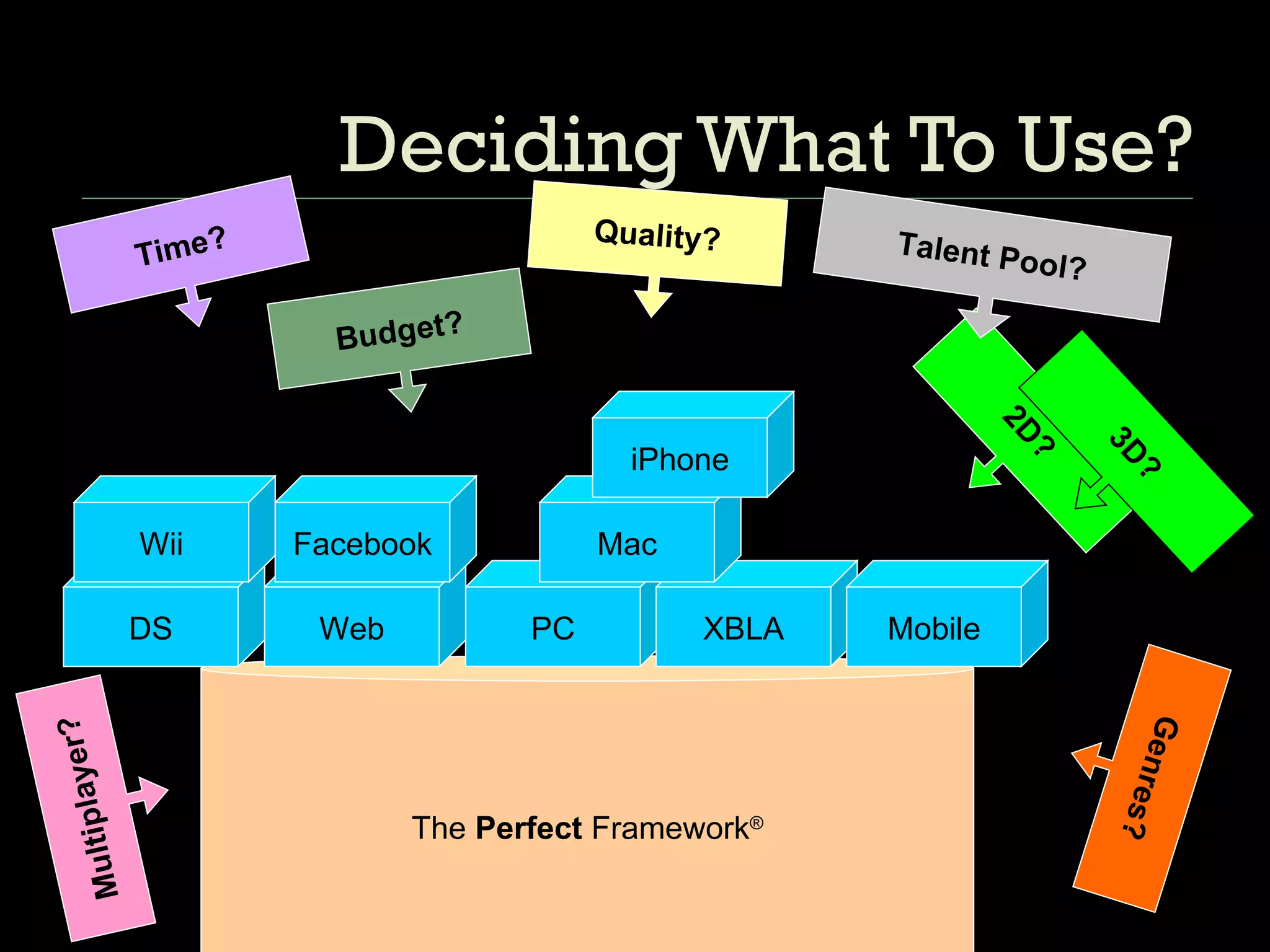 Deciding What To Use? The  Perfect  Framework ® PC XBLA Web DS Mac Mobile iPhone Facebook Wii Time? Budget? Quality? Genres? Multiplayer? 2D? 3D? Talent Pool? 