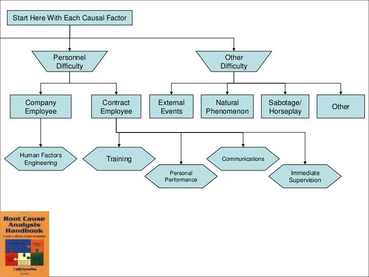 Events And Causal Factors Chart Example