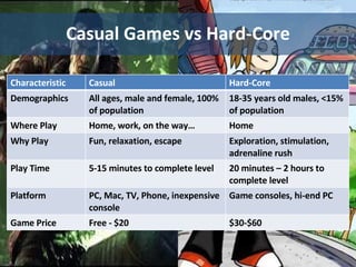 Casual Games vs Hard-Core Hard-Core  Casual Characteristic 18-35 years old males, <15% of population All ages, male and female, 100% of population Demographics Home Home, work, on the way… Where Play Exploration, stimulation, adrenaline rush Fun, relaxation, escape Why Play 20 minutes – 2 hours to complete level 5-15 minutes to complete level Play Time Game consoles, hi-end PC PC, Mac, TV, Phone, inexpensive console Platform $30-$60 Free - $20 Game Price 