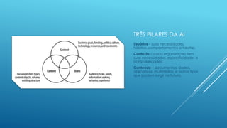 TRÊS PILARES DA AI
Usuários – suas necessidades,
hábitos, comportamentos e tarefas;
Contexto – cada organização tem
suas necessidades, especificidades e
particularidades;
Conteúdo – documentos, dados,
aplicativos, multimídias, e outros tipos
que podem surgir no futuro.
 