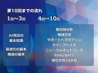 第10回までの流れ
1回~3回 4回~10回
AI周辺の
基本知識
最適化の基本
推論の基本
重回帰分析
機械学習
サポートベクタマシン
ナイーブベイズ
ニューラルネットワーク
RNN/BPTT
強化学習/Q学習
 