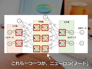 これら⼀つ⼀つが、ニューロン(ノード)
 