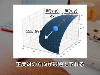 正反対の⽅向が最短で下れる
δf(x,y)
δx
,
δf(x,y)
δy
(Δx, Δy)
 