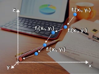 x
z f0(x0, y0)
y
f1(x1, y1)f2(x2, y2)
f3(x3, y3)
 