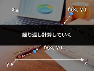 x
z f0(x0, y0)
y
f1(x1, y1)f2(x2, y2)
f3(x3, y3)
繰り返し計算していく
 