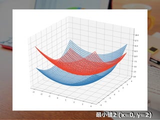 最⼩値2 (x=0, y=2)
 