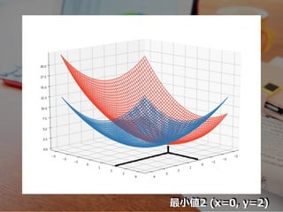 最⼩値2 (x=0, y=2)
 