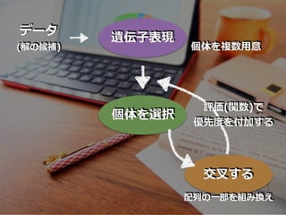 遺伝⼦表現
データ
(解の候補)
個体を選択
個体を複数⽤意
交叉する
配列の⼀部を組み換え
評価(関数)で
優先度を付加する
 