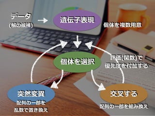 遺伝⼦表現
データ
(解の候補)
個体を選択
突然変異
個体を複数⽤意
交叉する
配列の⼀部を組み換え
配列の⼀部を
乱数で置き換え
評価(関数)で
優先度を付加する
 
