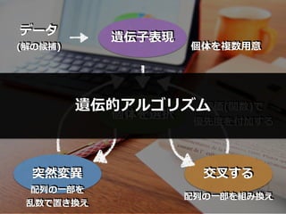 遺伝⼦表現
データ
(解の候補)
個体を選択
突然変異
個体を複数⽤意
交叉する
配列の⼀部を組み換え
配列の⼀部を
乱数で置き換え
評価(関数)で
優先度を付加する
遺伝的アルゴリズム
 