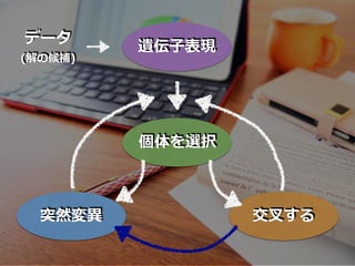 遺伝⼦表現
データ
(解の候補)
個体を選択
突然変異 交叉する
 