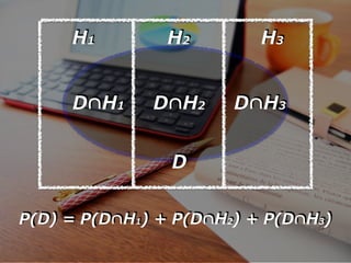 D
H1 H2 H3
D∩H1 D∩H2 D∩H3
P(D) = P(D∩H1) + P(D∩H2) + P(D∩H3)
 