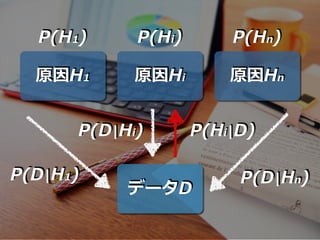 原因H1 原因Hi 原因Hn
データD
P(H1) P(Hi) P(Hn)
P(Hi|D)P(D|Hi)
P(D|H1) P(D|Hn)
 