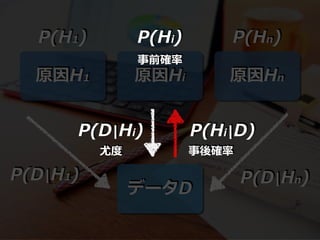 原因H1 原因Hi 原因Hn
データD
P(H1)
P(D|H1)
P(Hn)
P(D|Hn)
P(Hi)
P(D|Hi) P(Hi|D)
事前確率
尤度 事後確率
 
