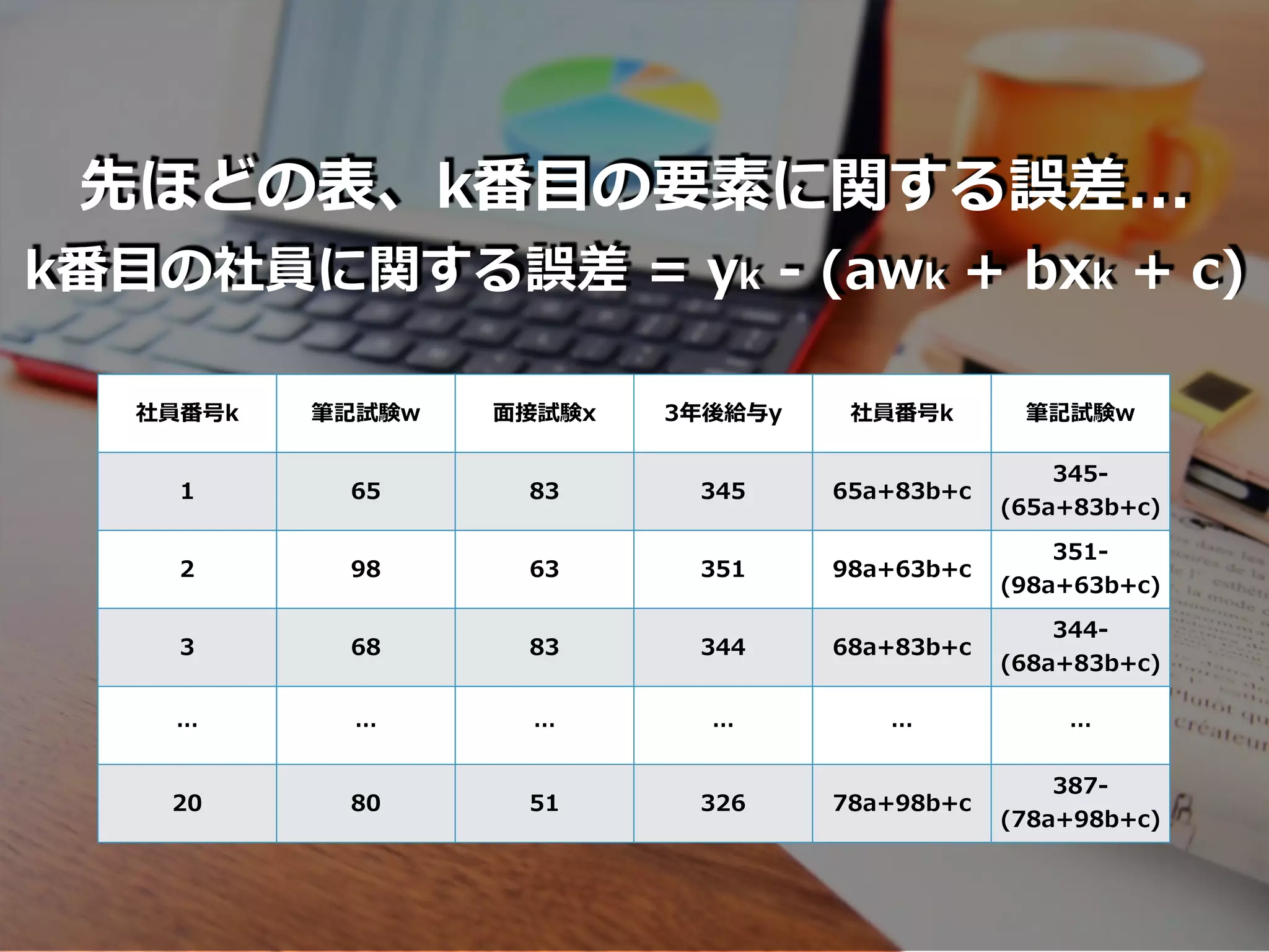 先ほどの表、k番⽬の要素に関する誤差...
k番⽬の社員に関する誤差 = yk - (awk + bxk + c)
社員番号k 筆記試験w ⾯接試験x 3年後給与y 社員番号k 筆記試験w
1 65 83 345 65a+83b+c
345-
(65a+83b+c)
2 98 63 351 98a+63b+c
351-
(98a+63b+c)
3 68 83 344 68a+83b+c
344-
(68a+83b+c)
… … … … … …
20 80 51 326 78a+98b+c
387-
(78a+98b+c)
 