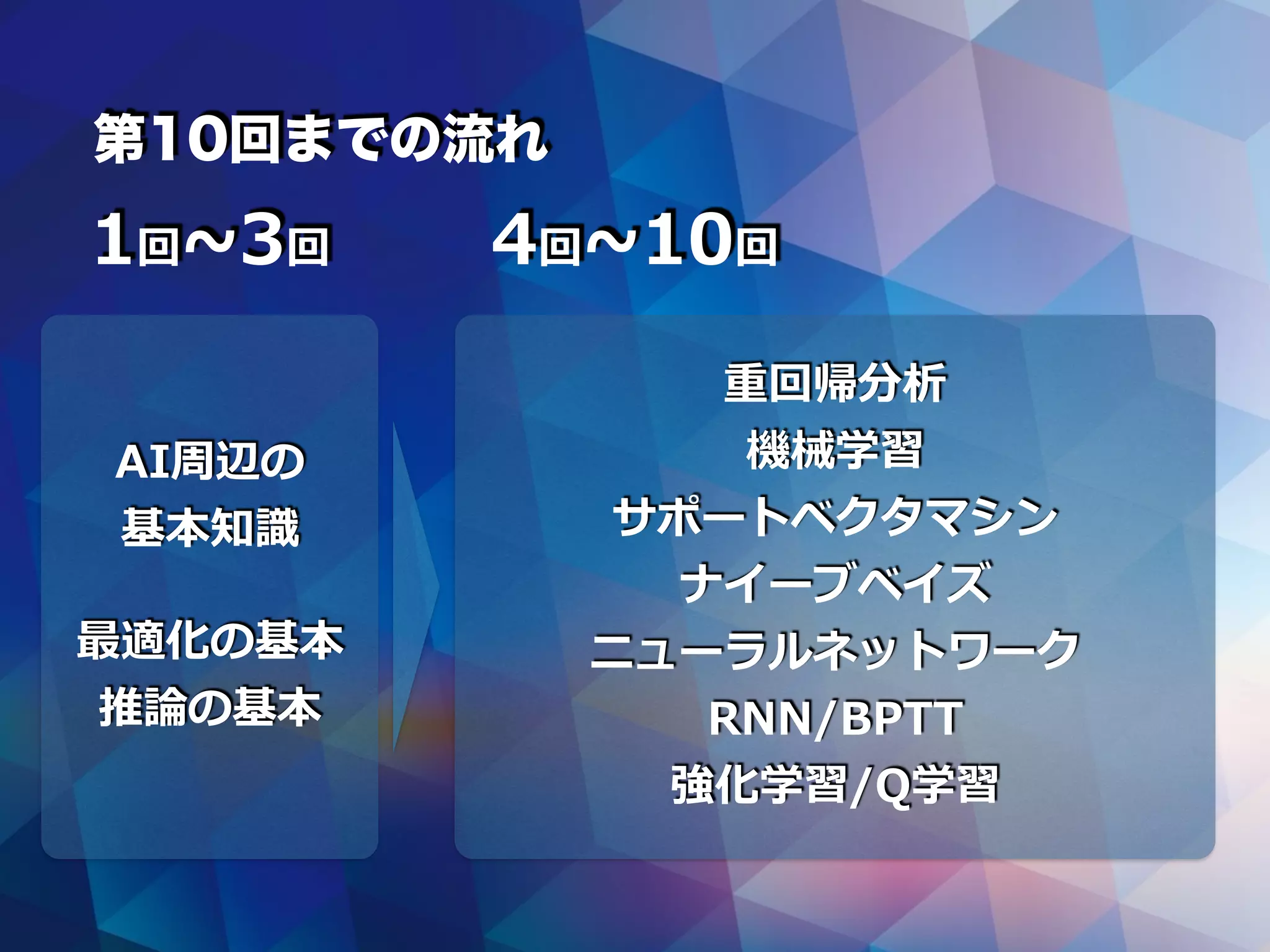 第10回までの流れ
1回~3回 4回~10回
AI周辺の
基本知識
最適化の基本
推論の基本
重回帰分析
機械学習
サポートベクタマシン
ナイーブベイズ
ニューラルネットワーク
RNN/BPTT
強化学習/Q学習
 