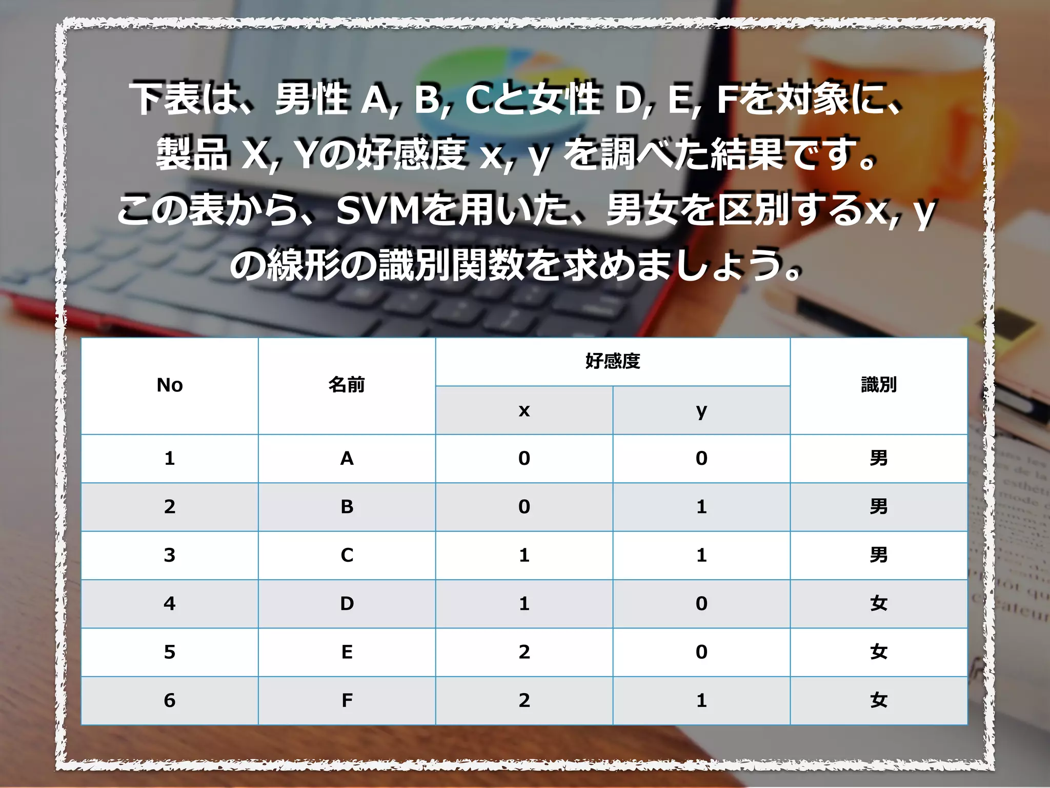 No 名前
好感度
識別
x y
1 A 0 0 男
2 B 0 1 男
3 C 1 1 男
4 D 1 0 ⼥
5 E 2 0 ⼥
6 F 2 1 ⼥
下表は、男性 A, B, Cと⼥性 D, E, Fを対象に、
製品 X, Yの好感度 x, y を調べた結果です。
この表から、SVMを⽤いた、男⼥を区別するx, y
の線形の識別関数を求めましょう。
 