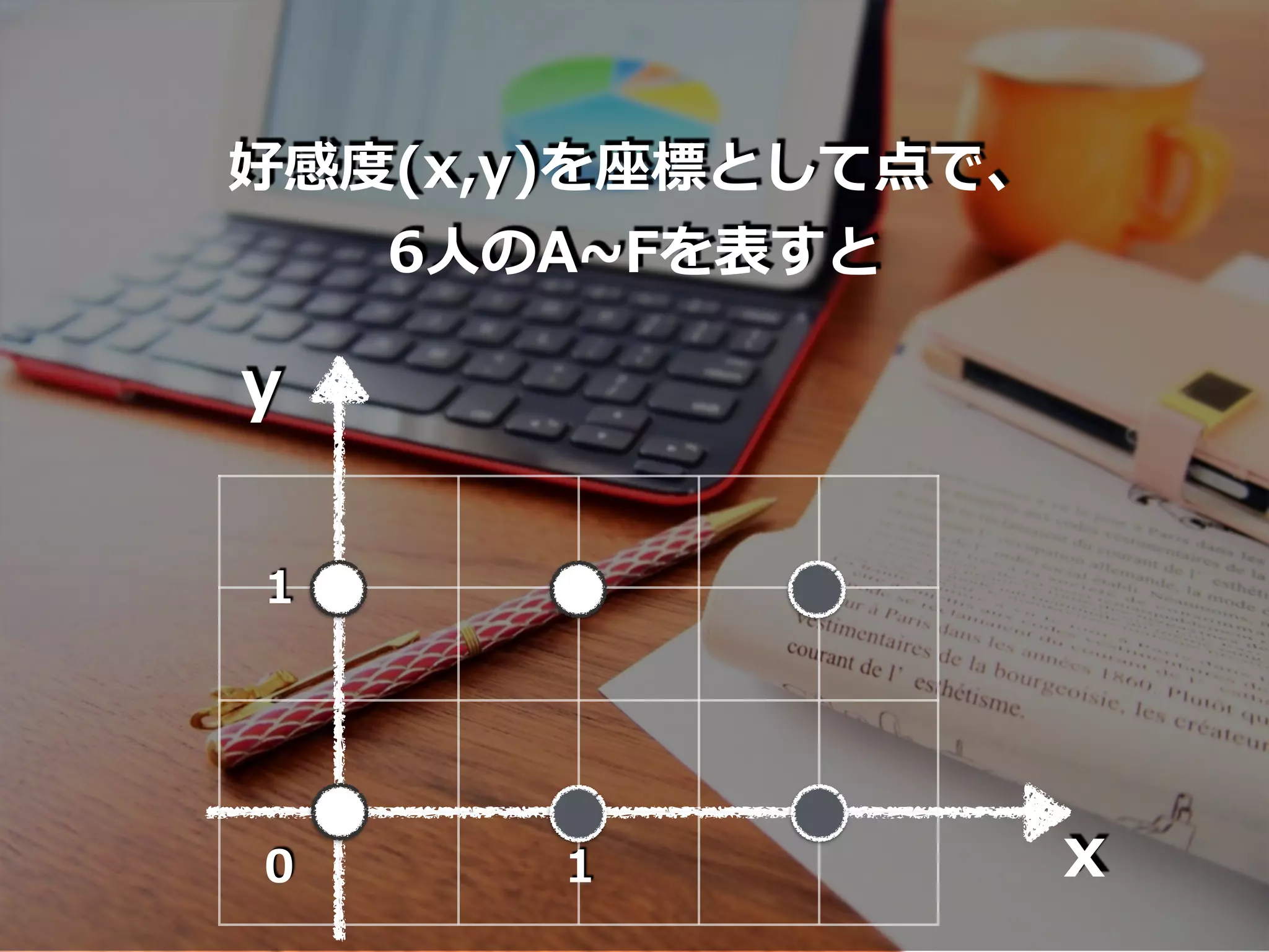 好感度(x,y)を座標として点で、
6⼈のA~Fを表すと
x
y
1
10
 