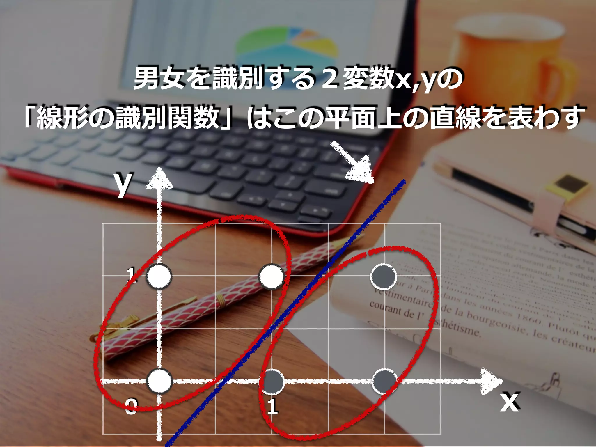 男⼥を識別する２変数x,yの
「線形の識別関数」はこの平⾯上の直線を表わす
x
y
1
10
 