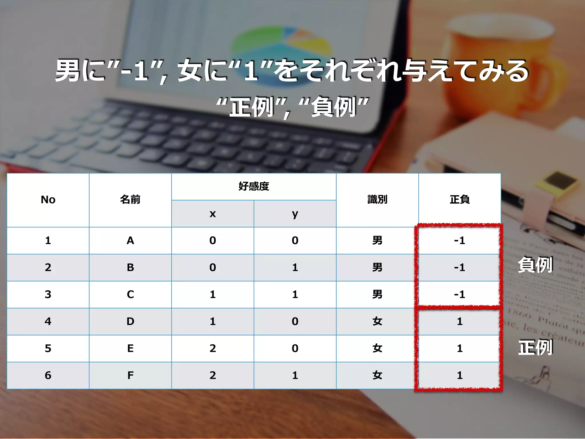 No 名前
好感度
識別 正負
x y
1 A 0 0 男 -1
2 B 0 1 男 -1
3 C 1 1 男 -1
4 D 1 0 ⼥ 1
5 E 2 0 ⼥ 1
6 F 2 1 ⼥ 1
負例
正例
男に”-1”, ⼥に“1”をそれぞれ与えてみる
“正例”, “負例”
 