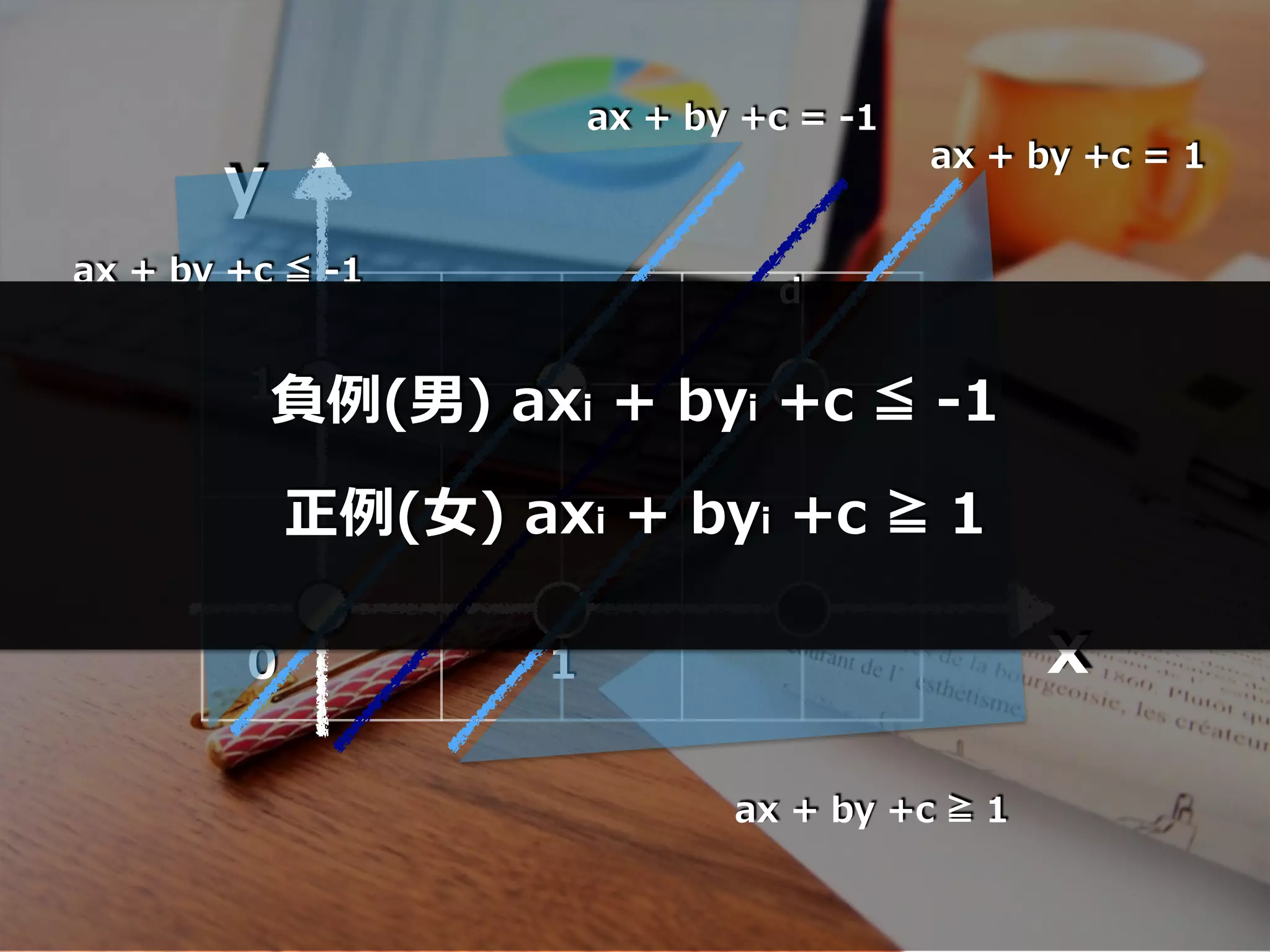 x
y
1
10
ax + by +c = -1
d
ax + by +c = 1
ax + by +c ≧ 1
ax + by +c ≦ -1
負例(男) axi + byi +c ≦ -1
正例(⼥) axi + byi +c ≧ 1
 