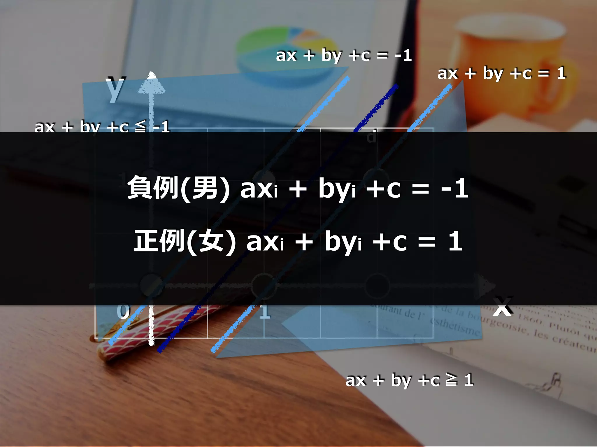 x
y
1
10
ax + by +c = -1
d
ax + by +c = 1
ax + by +c ≧ 1
ax + by +c ≦ -1
負例(男) axi + byi +c = -1
正例(⼥) axi + byi +c = 1
 