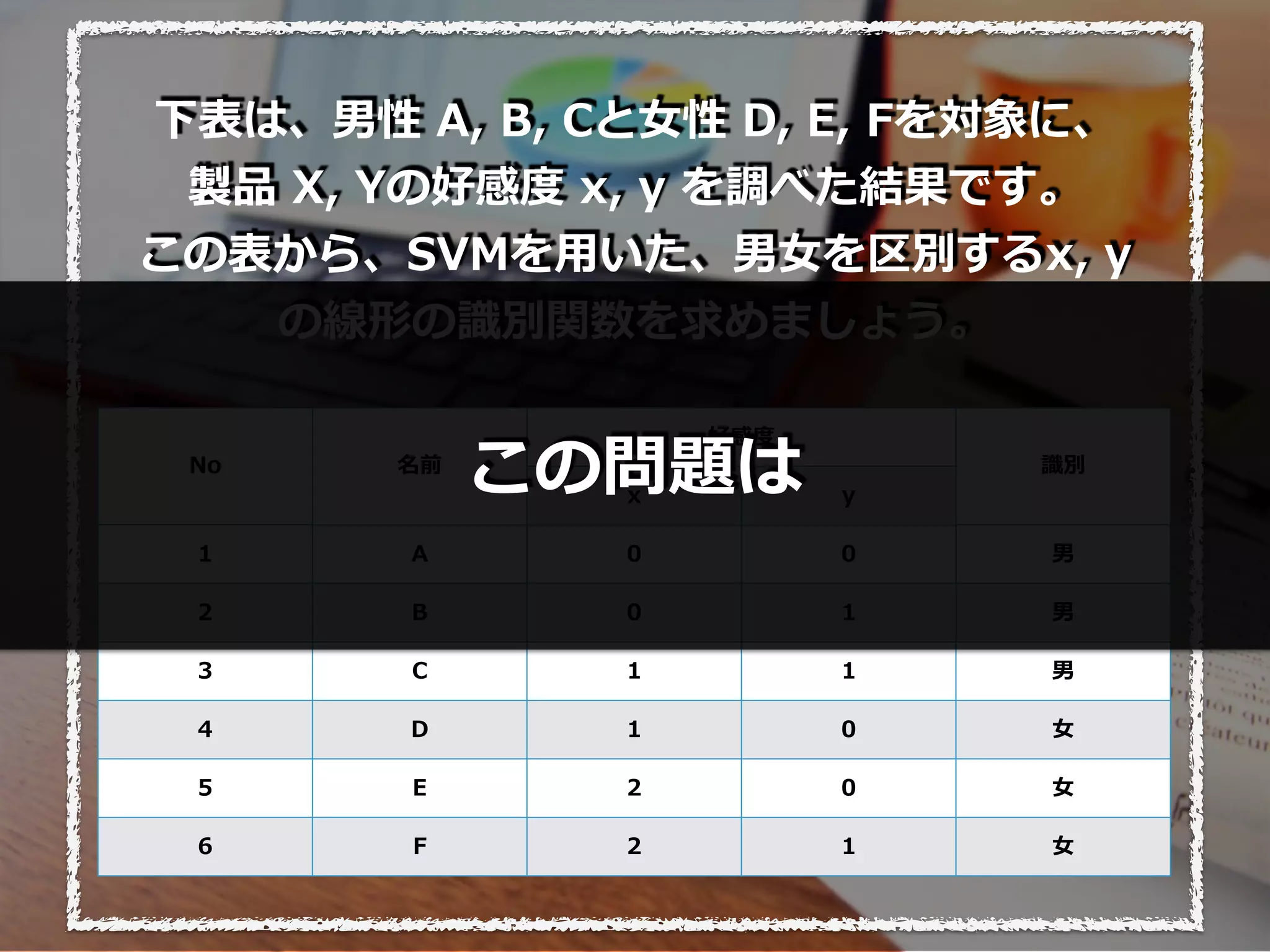 No 名前
好感度
識別
x y
1 A 0 0 男
2 B 0 1 男
3 C 1 1 男
4 D 1 0 ⼥
5 E 2 0 ⼥
6 F 2 1 ⼥
下表は、男性 A, B, Cと⼥性 D, E, Fを対象に、
製品 X, Yの好感度 x, y を調べた結果です。
この表から、SVMを⽤いた、男⼥を区別するx, y
の線形の識別関数を求めましょう。
この問題は
 