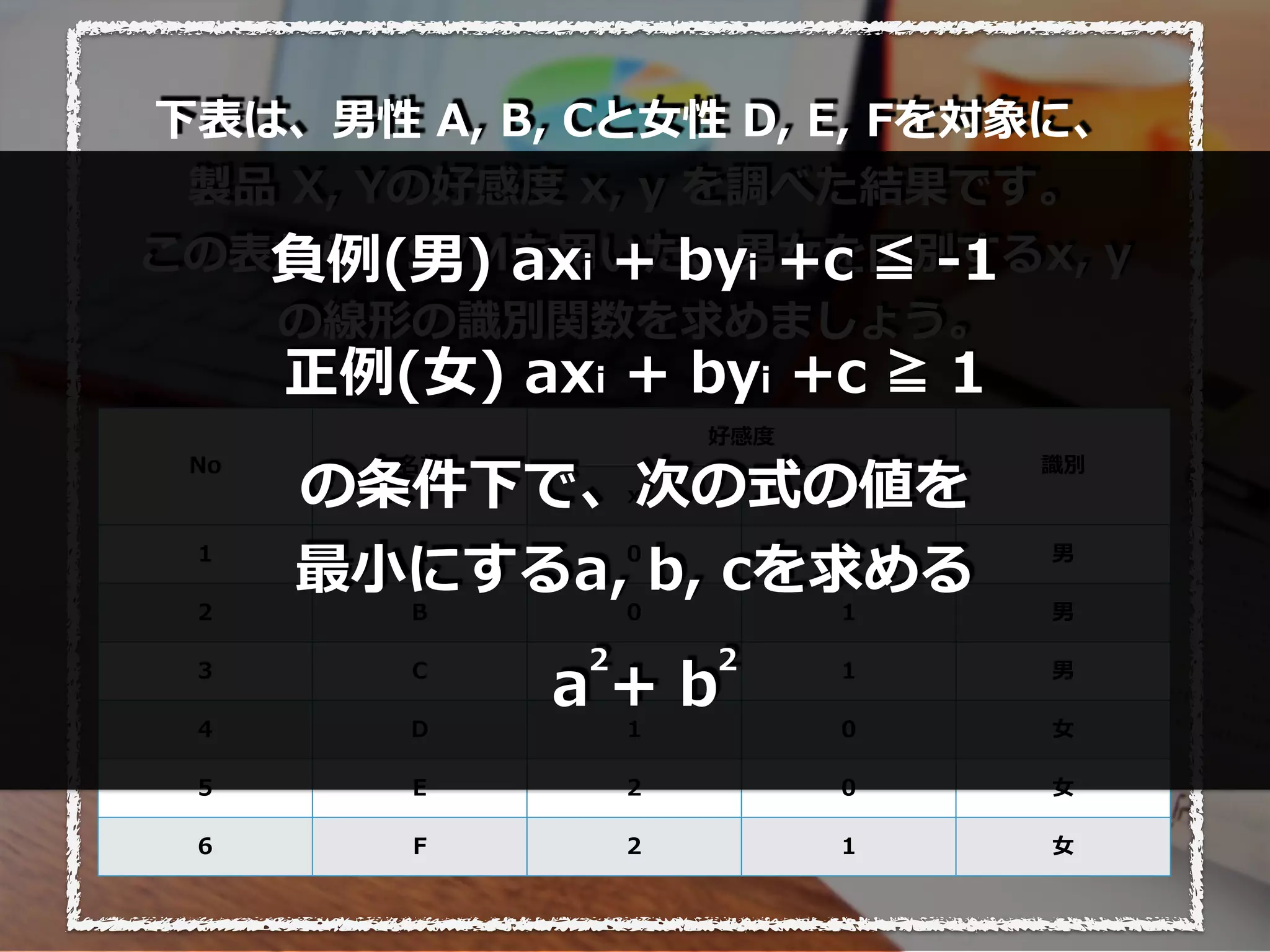 No 名前
好感度
識別
x y
1 A 0 0 男
2 B 0 1 男
3 C 1 1 男
4 D 1 0 ⼥
5 E 2 0 ⼥
6 F 2 1 ⼥
下表は、男性 A, B, Cと⼥性 D, E, Fを対象に、
製品 X, Yの好感度 x, y を調べた結果です。
この表から、SVMを⽤いた、男⼥を区別するx, y
の線形の識別関数を求めましょう。
負例(男) axi + byi +c ≦ -1
正例(⼥) axi + byi +c ≧ 1
の条件下で、次の式の値を
最⼩にするa, b, cを求める
a + b
2 2
 