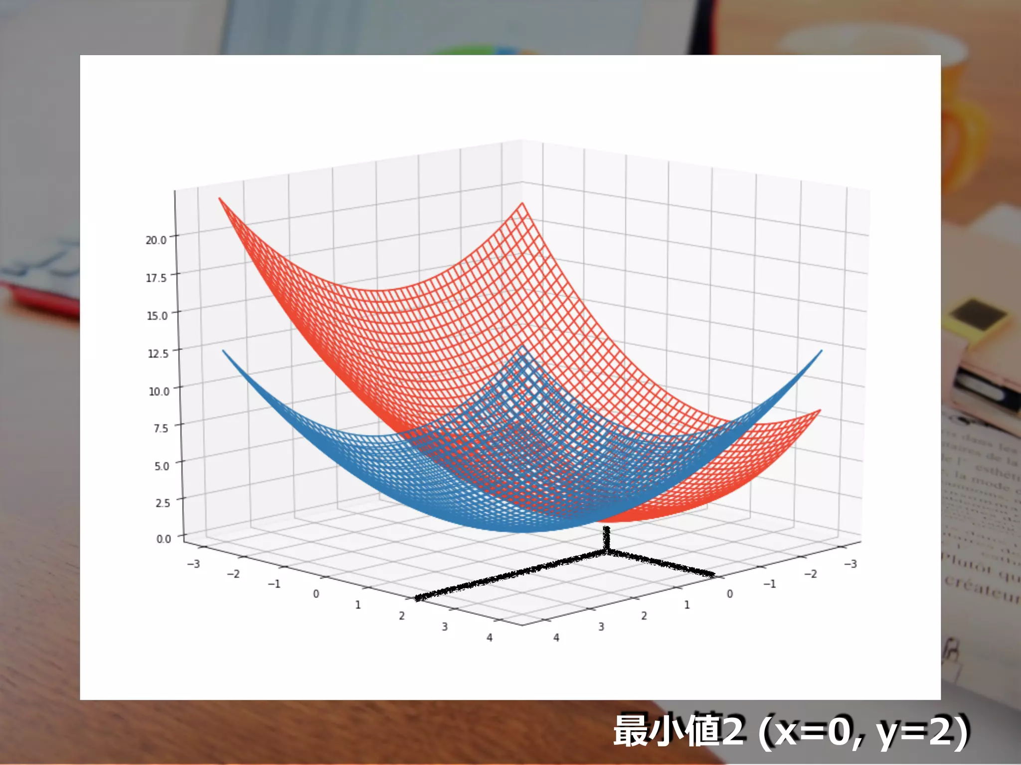 最⼩値2 (x=0, y=2)
 